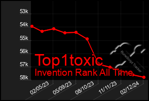 Total Graph of Top1toxic