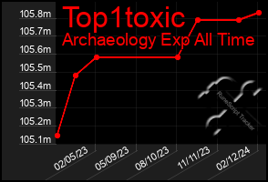 Total Graph of Top1toxic