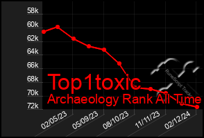 Total Graph of Top1toxic