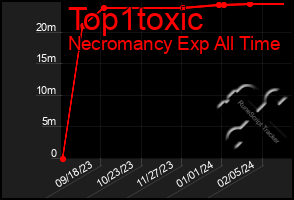 Total Graph of Top1toxic