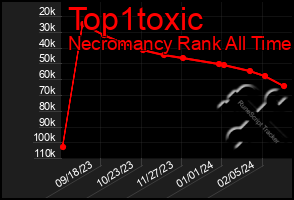 Total Graph of Top1toxic