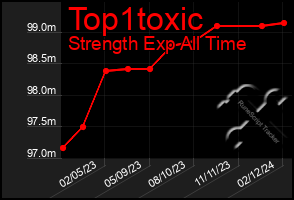 Total Graph of Top1toxic