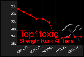 Total Graph of Top1toxic