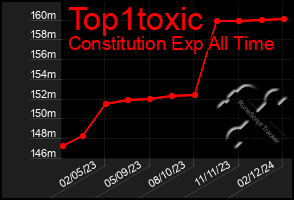 Total Graph of Top1toxic