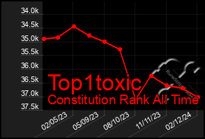 Total Graph of Top1toxic