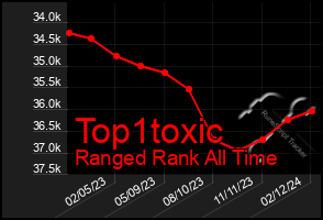 Total Graph of Top1toxic