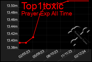 Total Graph of Top1toxic