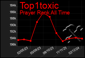 Total Graph of Top1toxic