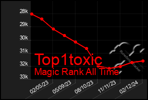 Total Graph of Top1toxic