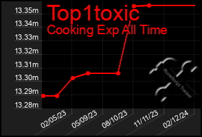 Total Graph of Top1toxic