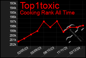 Total Graph of Top1toxic