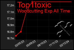 Total Graph of Top1toxic