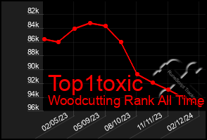 Total Graph of Top1toxic