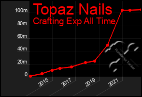 Total Graph of Topaz Nails