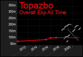 Total Graph of Topazbo