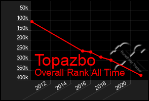 Total Graph of Topazbo