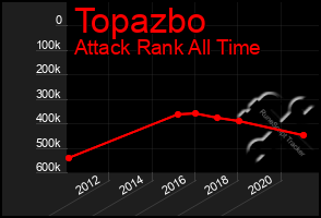 Total Graph of Topazbo