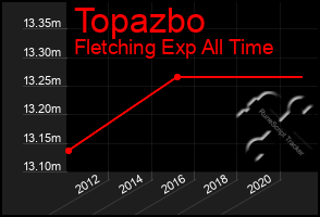 Total Graph of Topazbo