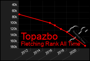 Total Graph of Topazbo