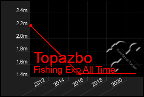 Total Graph of Topazbo