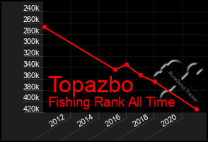 Total Graph of Topazbo