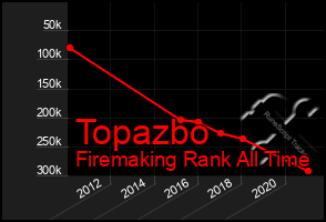 Total Graph of Topazbo