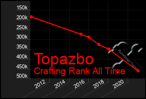 Total Graph of Topazbo