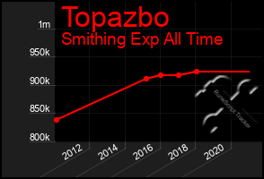 Total Graph of Topazbo