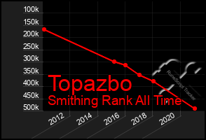 Total Graph of Topazbo