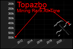 Total Graph of Topazbo