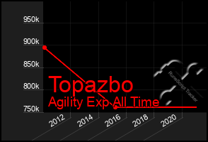 Total Graph of Topazbo