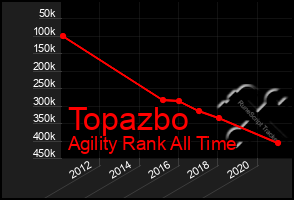 Total Graph of Topazbo