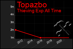 Total Graph of Topazbo