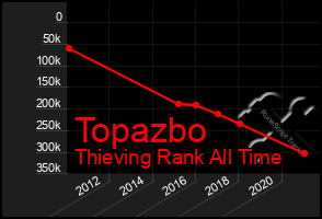 Total Graph of Topazbo