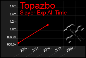 Total Graph of Topazbo