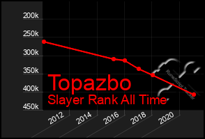 Total Graph of Topazbo