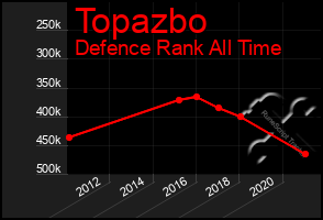 Total Graph of Topazbo