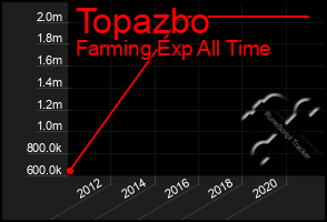 Total Graph of Topazbo