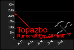 Total Graph of Topazbo