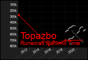 Total Graph of Topazbo