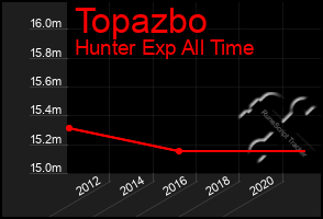 Total Graph of Topazbo