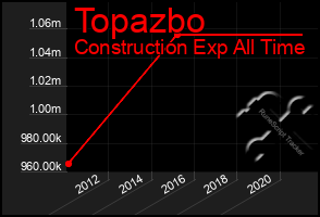 Total Graph of Topazbo