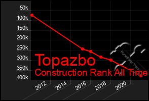 Total Graph of Topazbo