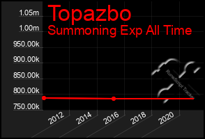 Total Graph of Topazbo