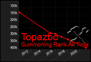 Total Graph of Topazbo