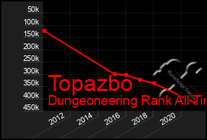 Total Graph of Topazbo