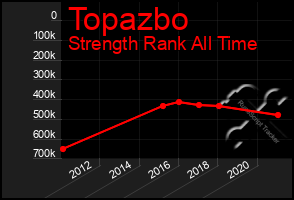 Total Graph of Topazbo