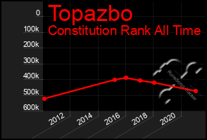 Total Graph of Topazbo