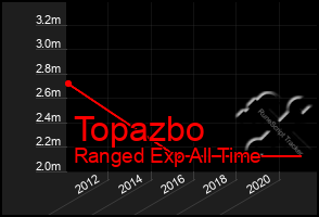 Total Graph of Topazbo