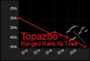 Total Graph of Topazbo